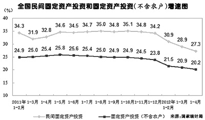 經濟聚焦：民間投資增速規模遠超國資