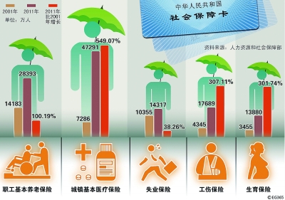 10年：編織世界最大社保網