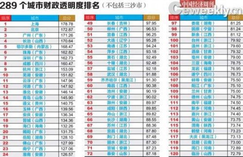 中國289城市財政透明度報告公布：三地得分為零