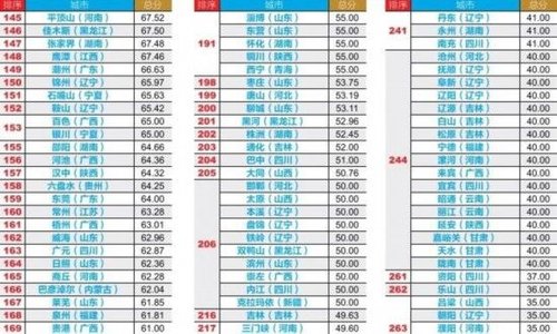 中國289城市財政透明度報告公布：三地得分為零