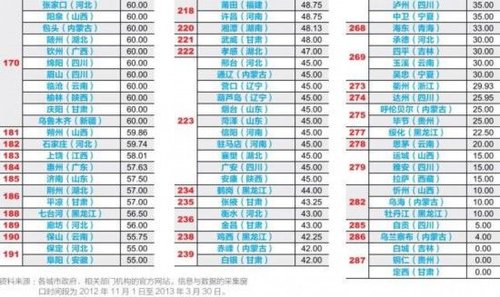 中國289城市財政透明度報告公布：三地得分為零