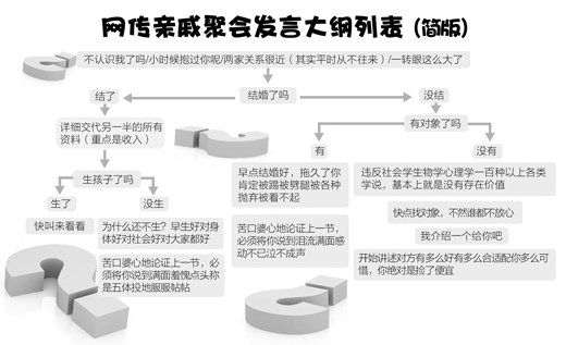 過年回家屢遭組團“拷問” 20多萬網友吐槽“壓力山大”