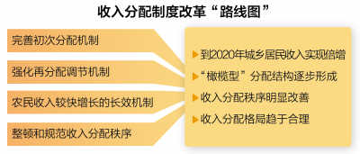 兩會深度報道：收入倍增≠平均翻番