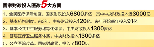 國(guó)家財(cái)政投入醫(yī)改5大方面 使基層醫(yī)療成百姓就醫(yī)首選