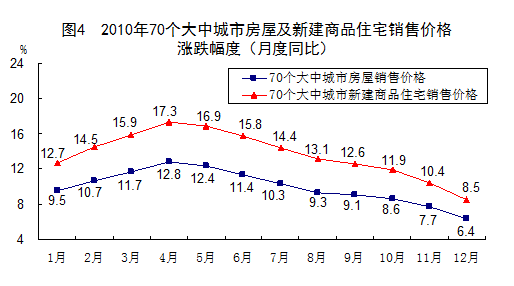 去年70大中城市房價平均上漲9.99% 新房價格漲13.67%