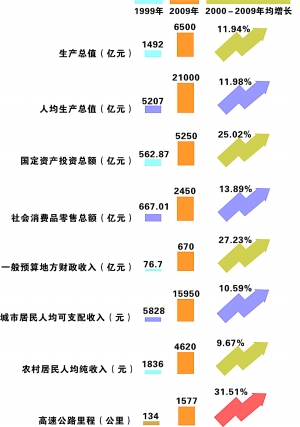 投資1.16萬億元 30項目撐起未來十年發展