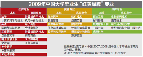 重慶本科生失業榜前三：法學 計算機 英語專業