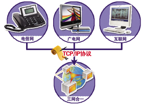 電信廣電互聯網三網融合方案通過 重慶將率先試點