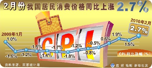 專家:3月CPI將回落 準備金率或三度上調