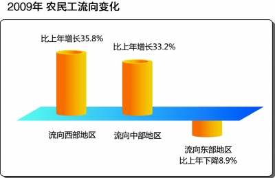 國家統計局:西部打工收入增幅最快 跨省比重下降