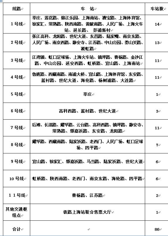 上海地鐵推一日票 單張18元24小時內不限次數