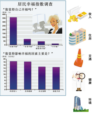 去年月均工資2580.25元 重慶人幸福指數全國第4