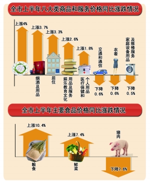 1-6月重慶物價同比漲2.2% 漲幅低于全國平均水平