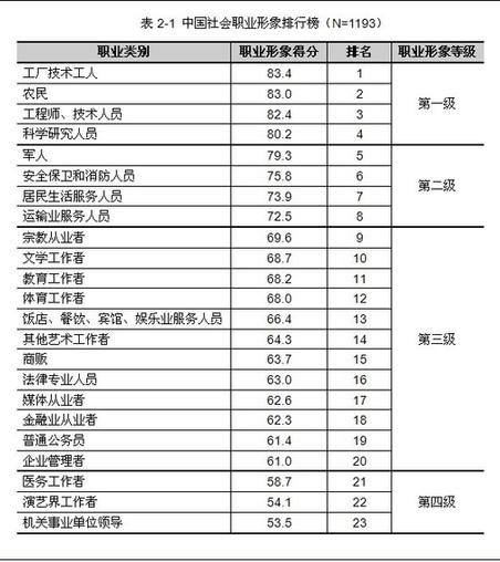 職業形象調查：工人農民排前列 醫生演員最末