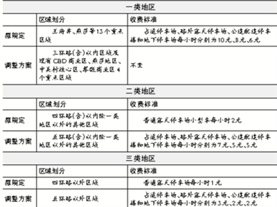 用車費用將大增 5環(huán)內(nèi)白天停車最低5元/小時