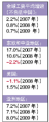 機(jī)構(gòu)調(diào)查稱(chēng)亞洲工資增速領(lǐng)跑世界 中國(guó)貢獻(xiàn)最大