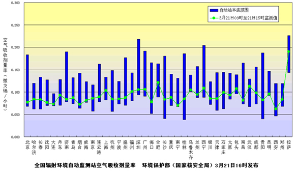 環(huán)境保護(hù)部發(fā)布3月21日下午全國(guó)主要城市環(huán)境輻射水平