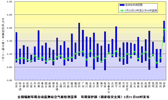 環(huán)境保護(hù)部發(fā)布3月21日下午全國(guó)主要城市環(huán)境輻射水平