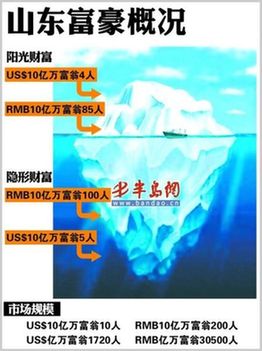 中國隱形富豪知多少：超10億的有2600人