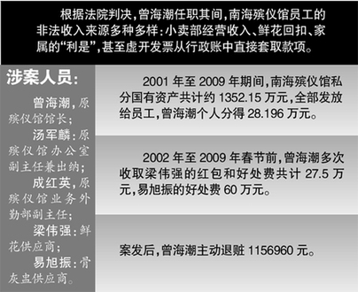 南海殯儀館8年私分1352萬 “熱淚館長”被判8年