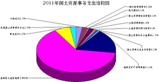 國土資源部公布2011年預算 收入及支出預算超67億