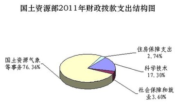 國土資源部公布2011年預算 收入及支出預算超67億