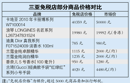 海南“離島免稅”今實施 超5000元商品其實不便宜