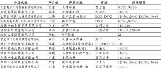 質檢總局公布14種不合格嬰幼兒服裝 H&M等上榜(圖)