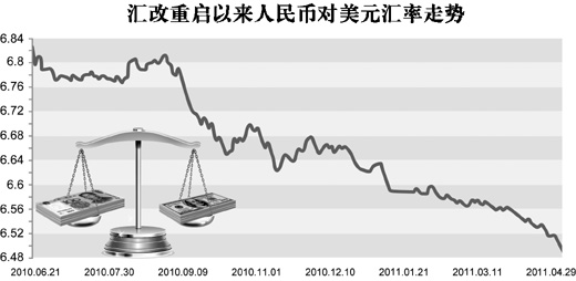 人民幣匯率升破6.5大關(guān) 未來或升或貶都有可能