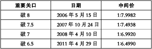 人民幣匯率升破6.5大關(guān) 未來或升或貶都有可能