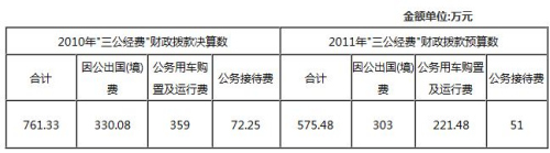 多部門接踵公布“三公”經費 公眾期待信息更細