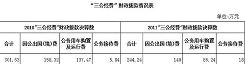 20多個中央部門公布“三公”經費