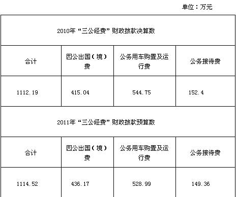 20多個中央部門公布“三公”經費