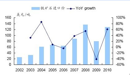 礦價年年漲 學費次次交 鋼鐵業冤大頭