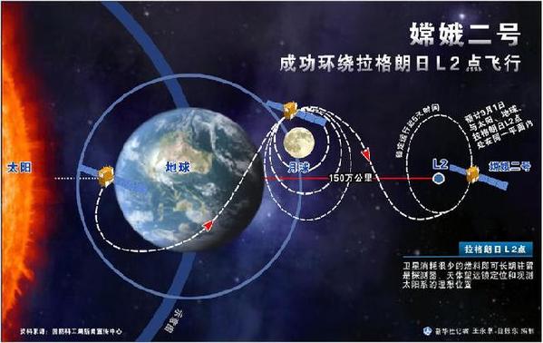 嫦娥二號從深空傳回科學探測數據