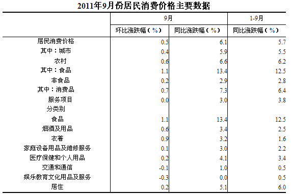 國家統計局：9月份CPI上漲6.1%