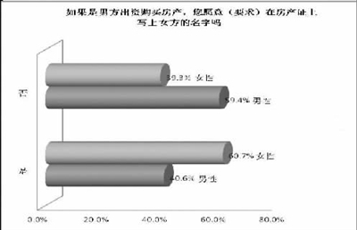 婚姻法新解釋改變國人婚戀觀