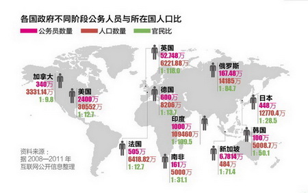 194人養(yǎng)1名公務(wù)員 中國(guó)公務(wù)員是多還是少