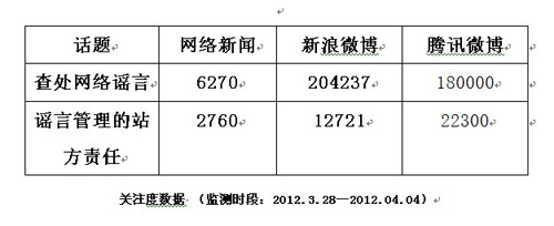 輿情綜述：網民支持查處網絡謠言