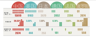 報告顯示我國寬帶用戶數居首 總數達1.58億