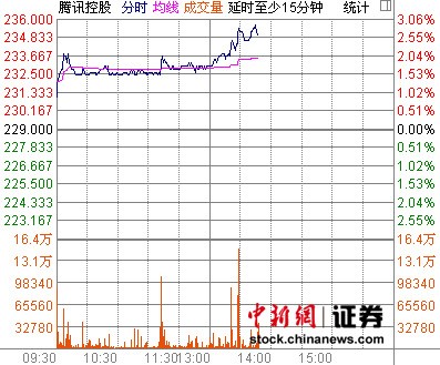 奇虎起訴騰訊壟斷案今開審 騰訊股價現(xiàn)漲2.79%