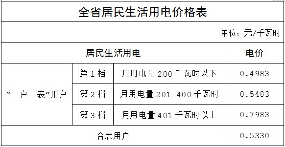 福建居民電價7月1日起全省統一 階梯電價首檔為200度