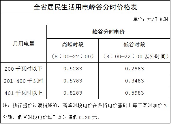 福建居民電價7月1日起全省統一 階梯電價首檔為200度