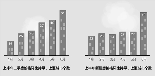 統(tǒng)計局：樓市調控仍在關鍵時期 絕不能讓房價反彈