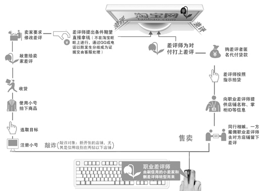 網購“差評”亂象沒“法”治了？