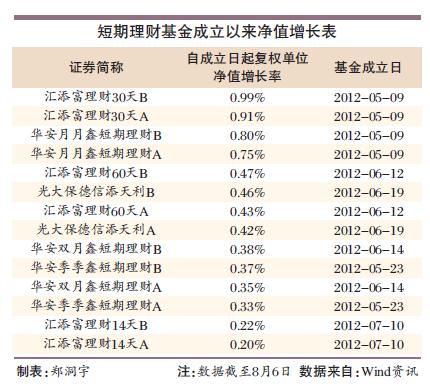 21只生力軍競爭 短期理財基金搶灘2.6萬億市場