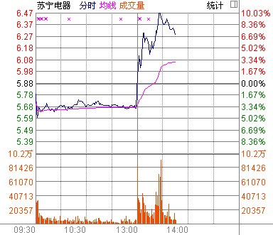 國美電器大跌6.94% 蘇寧電器逆轉一度漲停