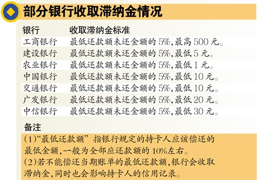 同一筆消費 不同銀行信用卡罰息可差千百倍