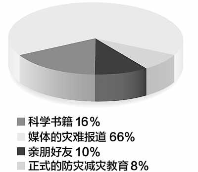 關注防災減災教育 近四成公眾從未受過防災教育