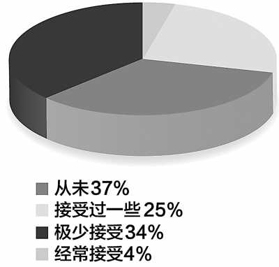 關注防災減災教育 近四成公眾從未受過防災教育